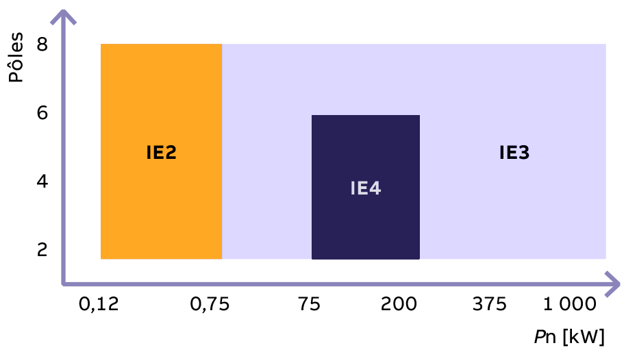 Tableaux des classifications des rendements des moteurs au 01-07-2023