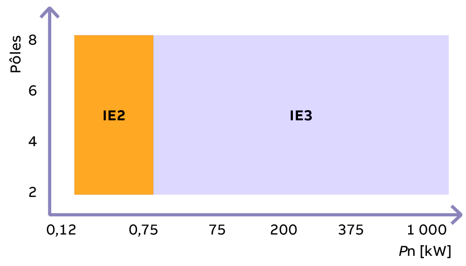 Tableaux des classifications des rendements des moteurs jusqu'au 30-06-2023