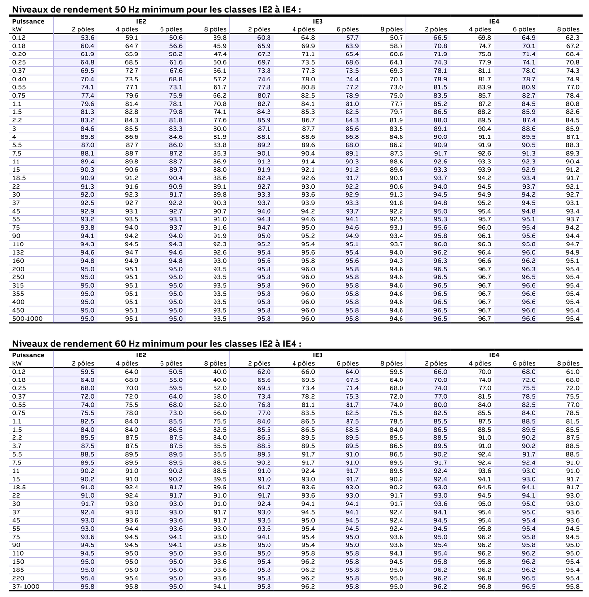Niveaux de rendement des moteurs à 50Hz et 60 Hz minimum pour les classes IE2 à IE4