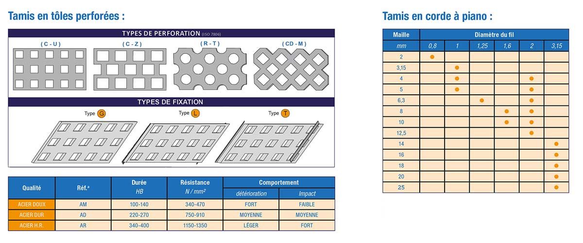 tamis à tôles perforées pour cribles