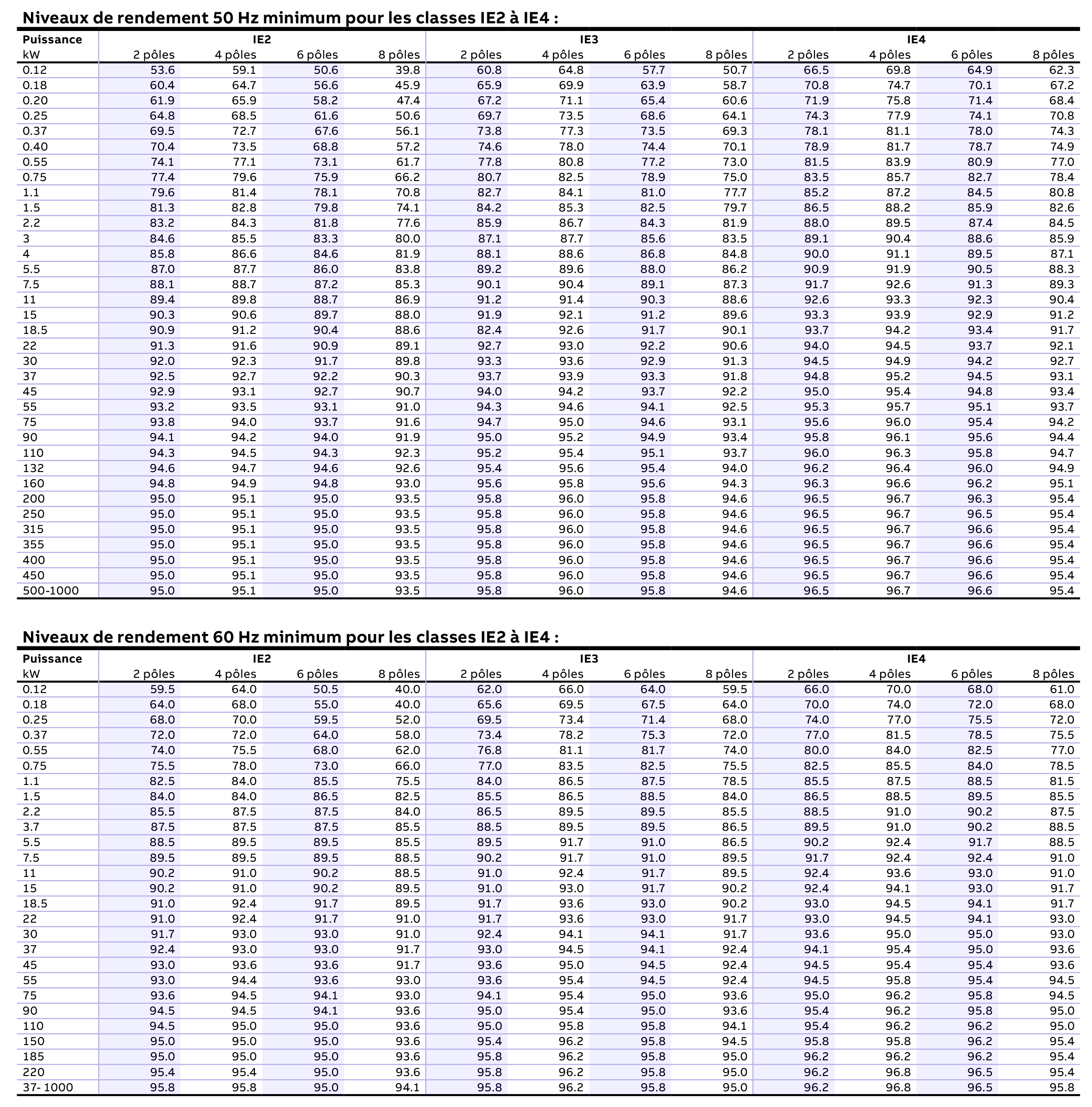 Niveaux de rendement des moteurs à 50Hz et 60 Hz minimum pour les classes IE2 à IE4