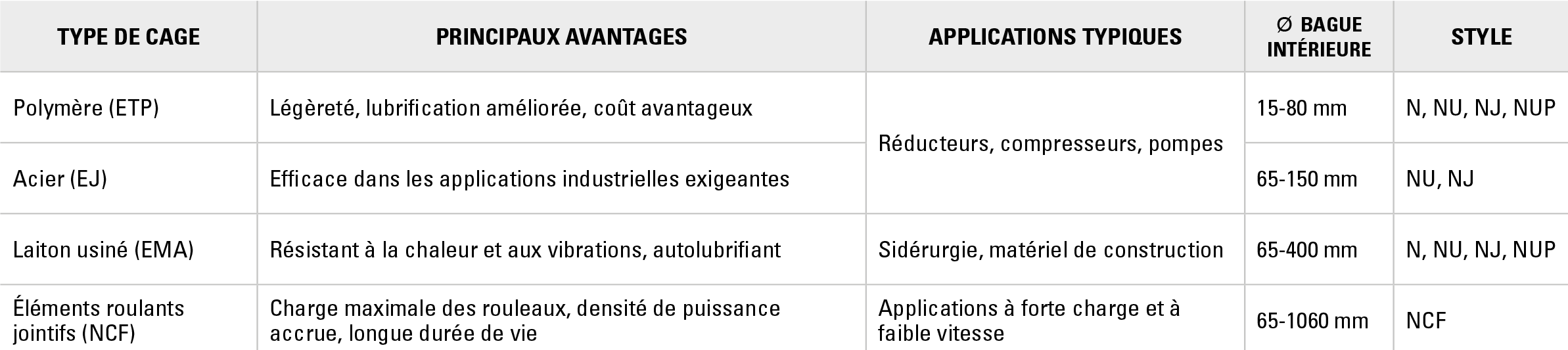 avantage par type des roulements à rouleaux cylindriques