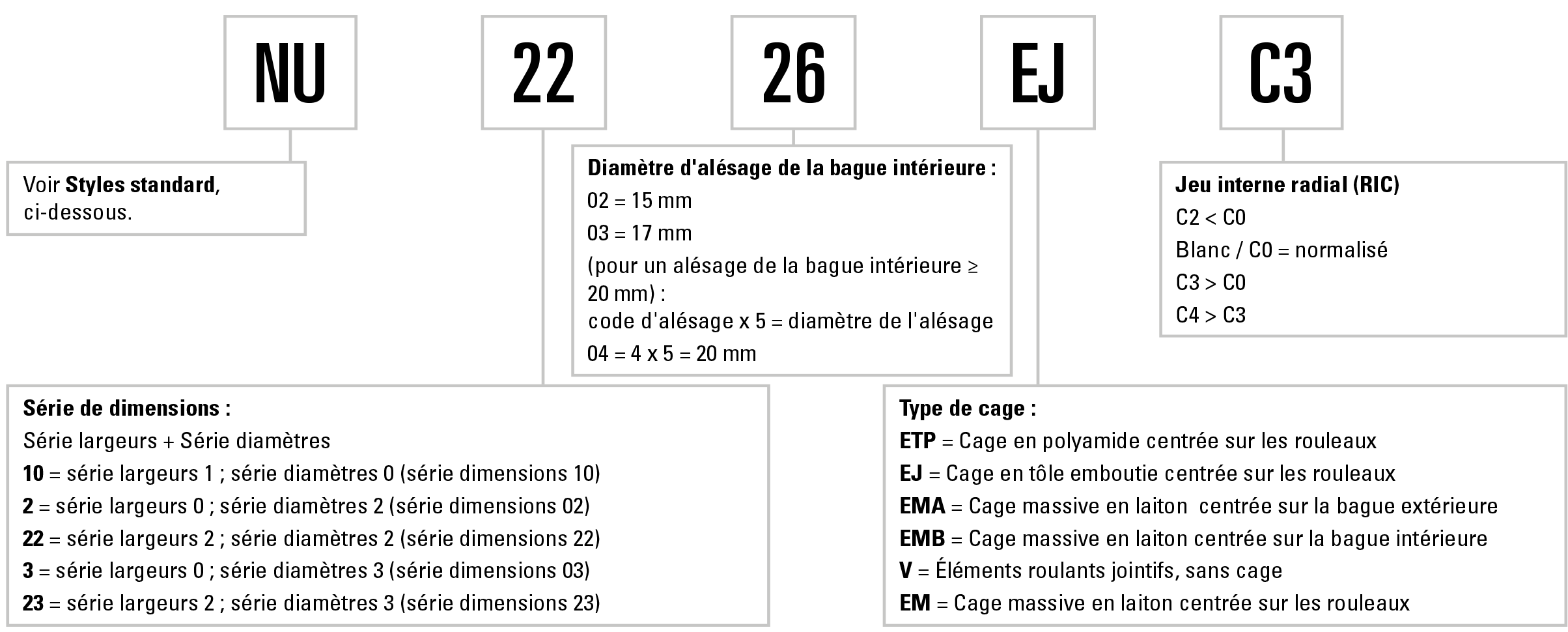 nomenclature des roulements à rouleaux cylindriques N...